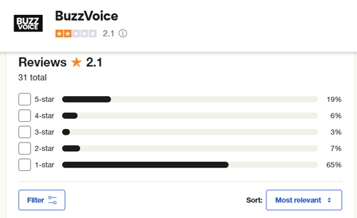 BuzzVoice Users Reviews on TrustPilot are very bad